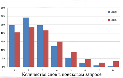 Поисковые запросы становятся длиннее