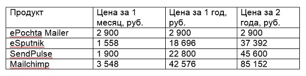 Что выгоднее для отправки email-рассылок: софт или веб-сервисы?