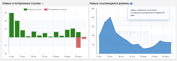 serpstat анализ обратных ссылок