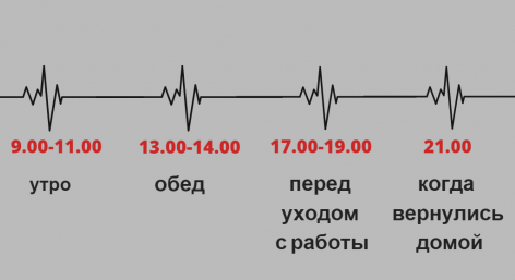 Время для публикаций