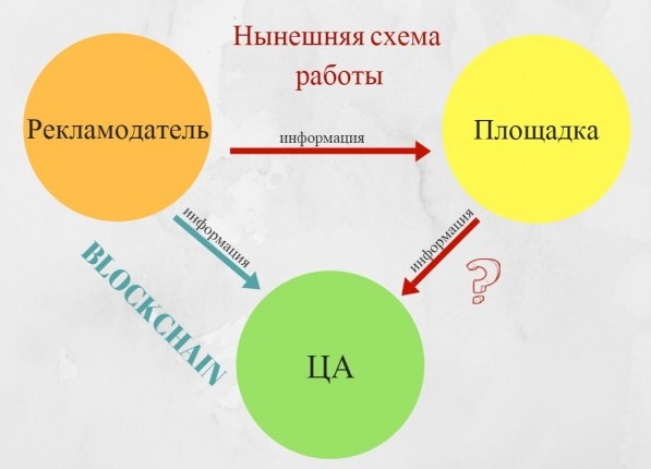 Схема работы блокчейн