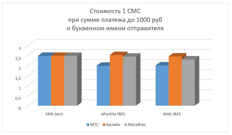 цены на смс услуги