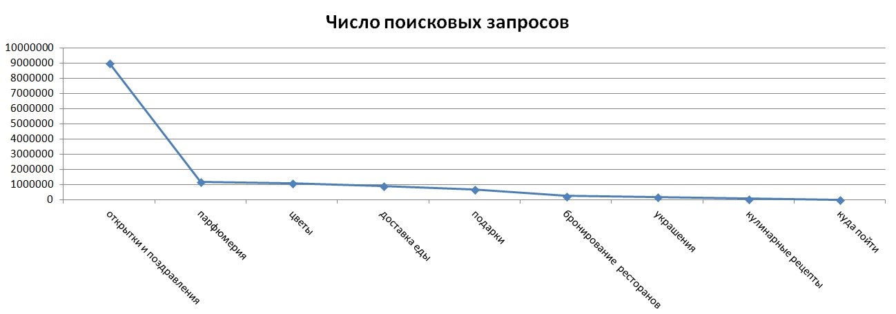 Популярные поисковые запросы к 8 Марта