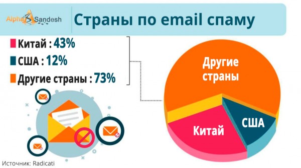 Рассылка спама по странам