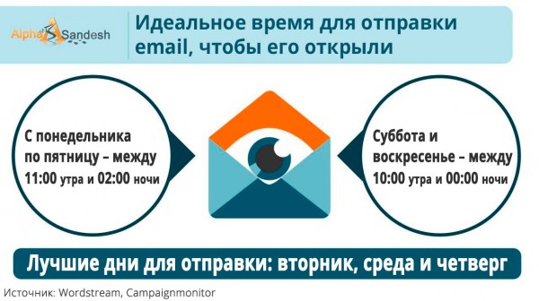 Время для отправки email