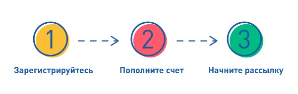 Какой канал рассылки выбрать