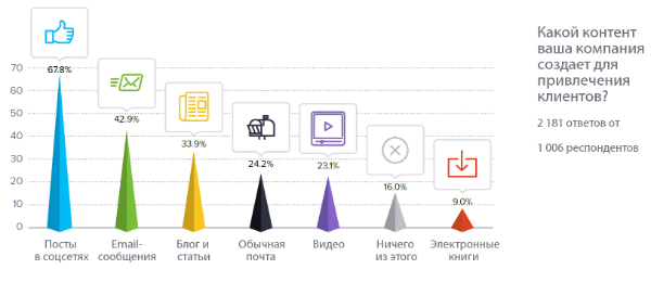 Статистика email рассылок