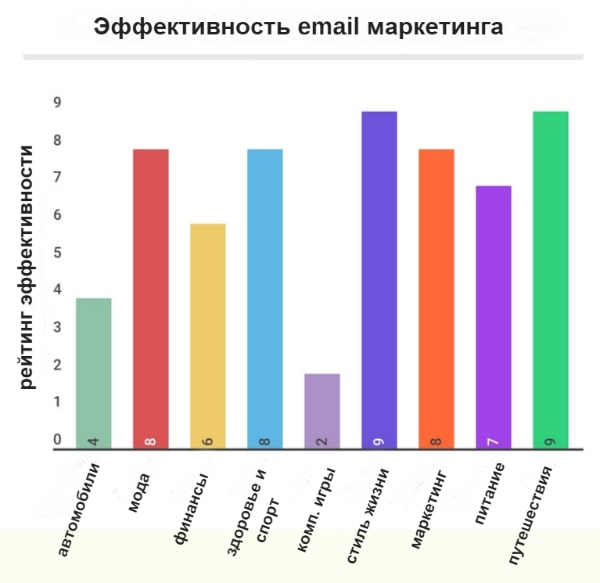 Статистика использования email рассылок в разных отраслях