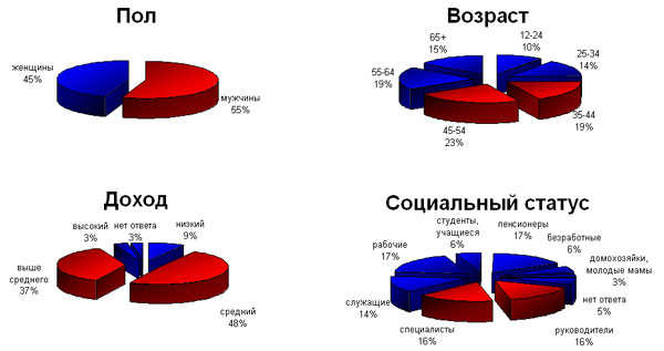 Сегментация в сервисе почтовых рассылок