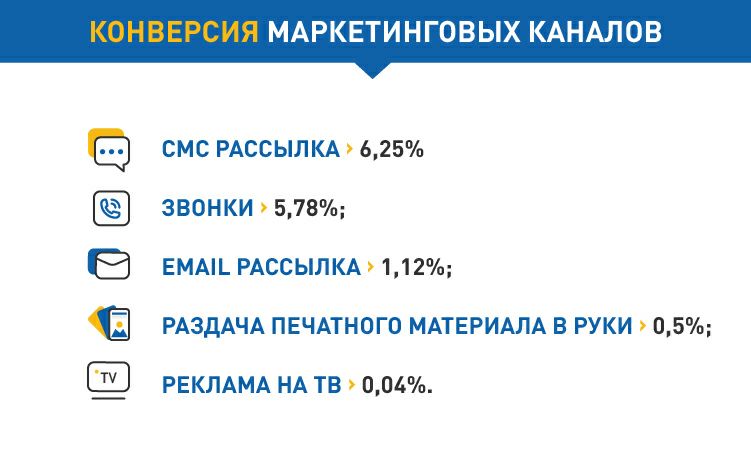 Конверсия праздничной СМС рассылки