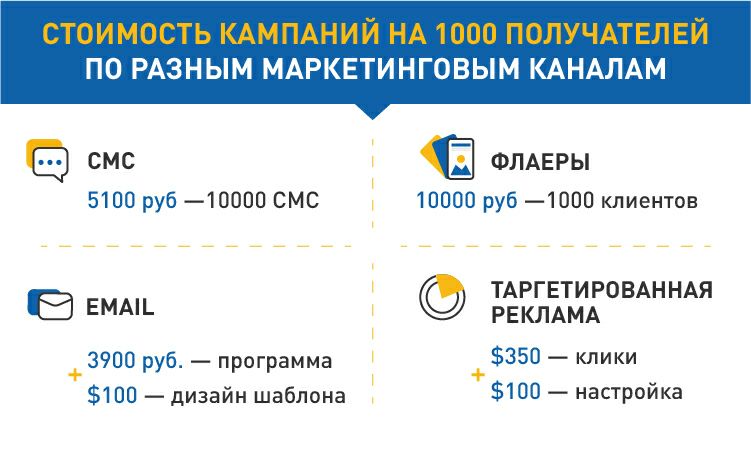 Цена праздничной СМС рассылки
