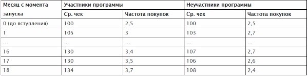 пример анализа программы лояльности